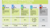 Effizienzvergleich von Fahrzeugantrieben