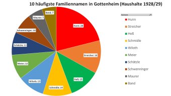 Einwohner 1928 nach Nachnamen