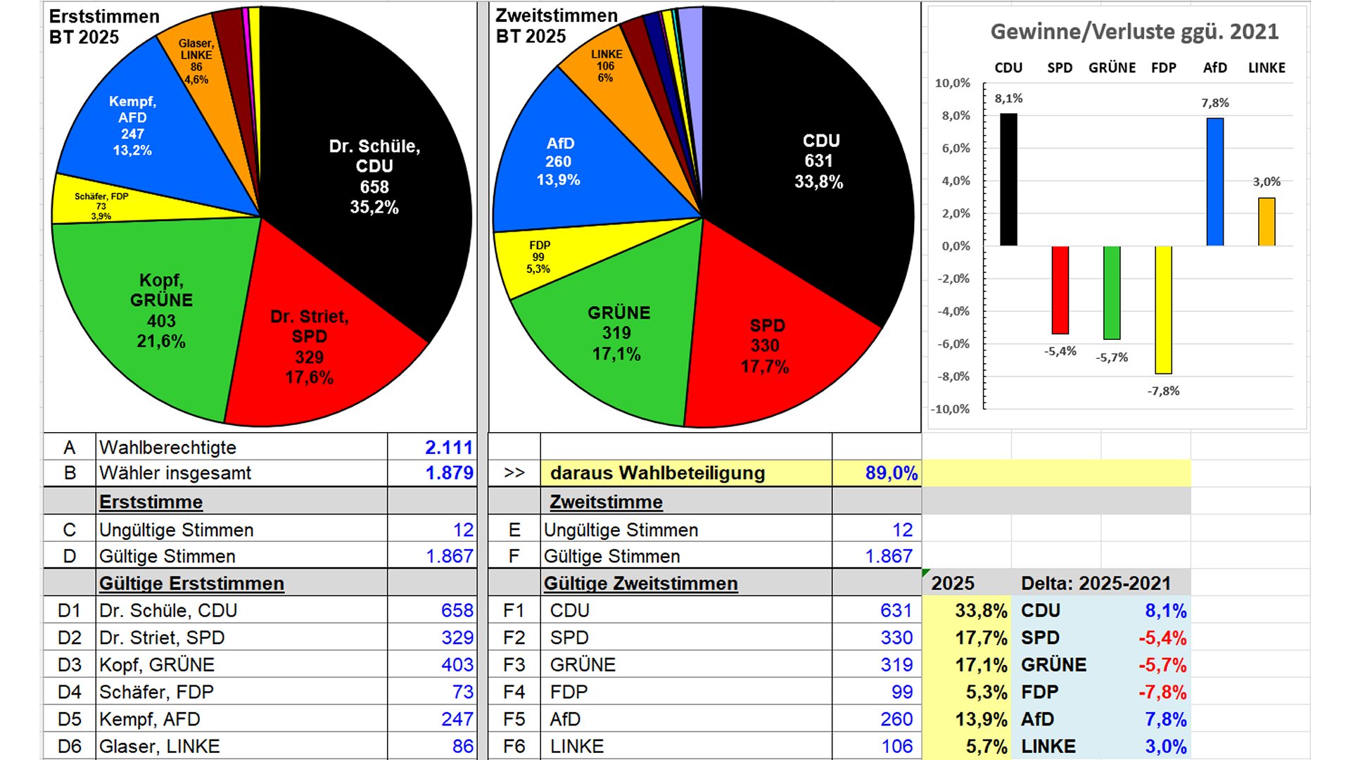 Bundestagswahlergebnis in Gottenheim