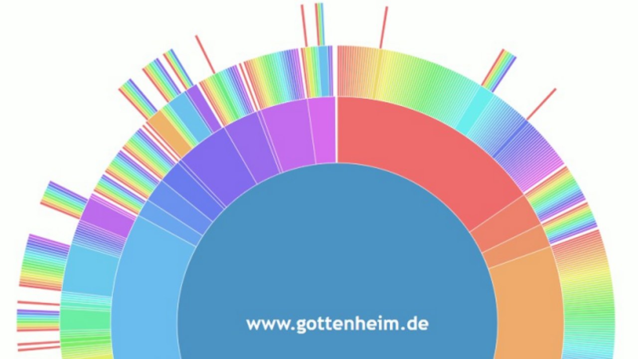 Weiter zu Drilldown