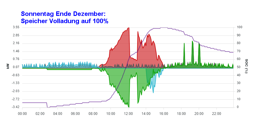 Verlauf am Fr 13.12.2024 Verlauf am Fr 13.12.2024