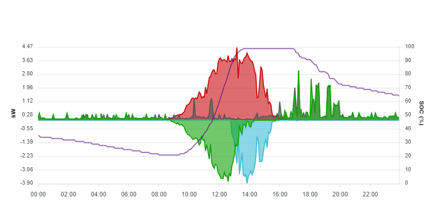 Verlauf am Sa 04.01.2025 Verlauf am Sa 04.01.2025