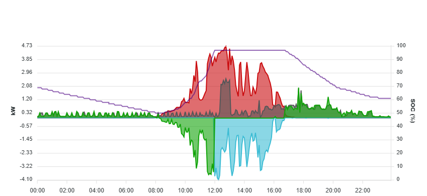 Verlauf am Sa 08.02.2025 Verlauf am Sa 08.02.2025