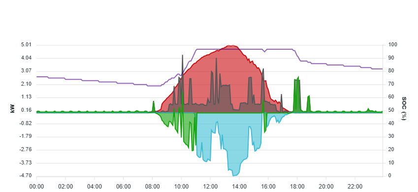 Verlauf am Sa 15.02.2025 Verlauf am Sa 15.02.2025