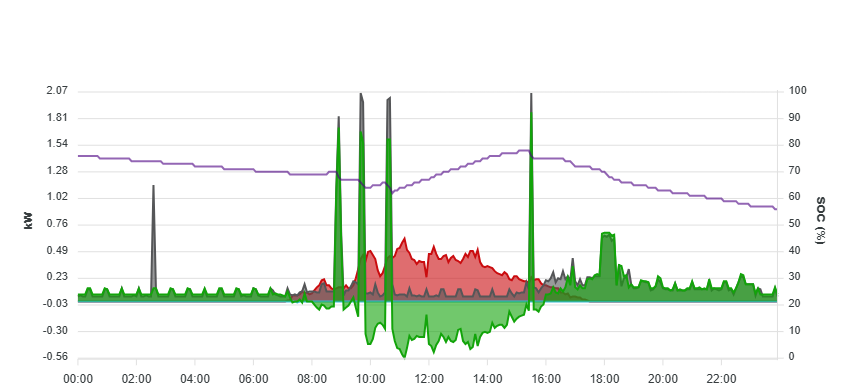 Verlauf am Sa 15.03.2025 Verlauf am Sa 15.03.2025