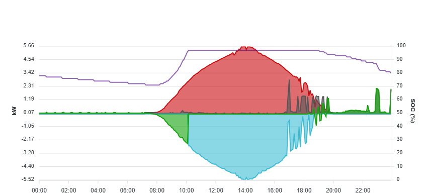 Verlauf am Sa 05.04.2025 Verlauf am Sa 05.04.2025
