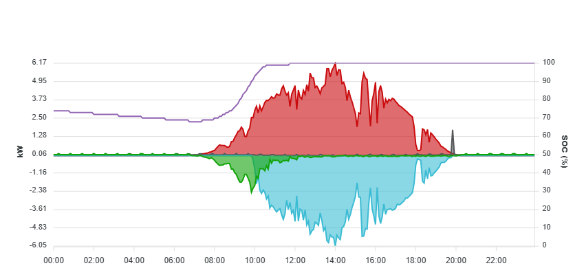Verlauf am Sa 19.04.2025 Verlauf am Sa 19.04.2025