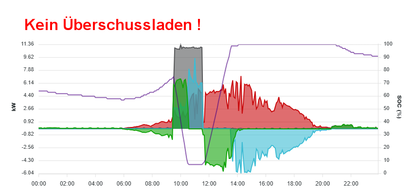 Verlauf am Do 29.05.2025 Verlauf am Do 29.05.2025