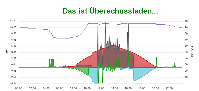 Verlauf am Fr 30.05.2025 Verlauf am Fr 30.05.2025