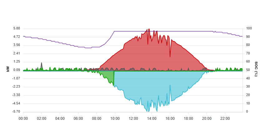 Verlauf am Sa 05.07.2025 Verlauf am Sa 05.07.2025