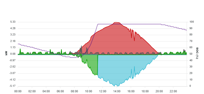 Verlauf am Sa 09.08.2025 Verlauf am Sa 09.08.2025