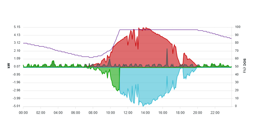 Verlauf am Sa 16.08.2025 Verlauf am Sa 16.08.2025
