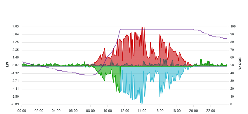 Verlauf am Sa 30.08.2025 Verlauf am Sa 30.08.2025