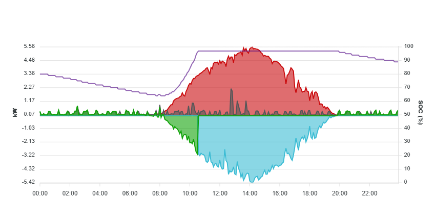 Verlauf am Sa 06.09.2025 Verlauf am Sa 06.09.2025